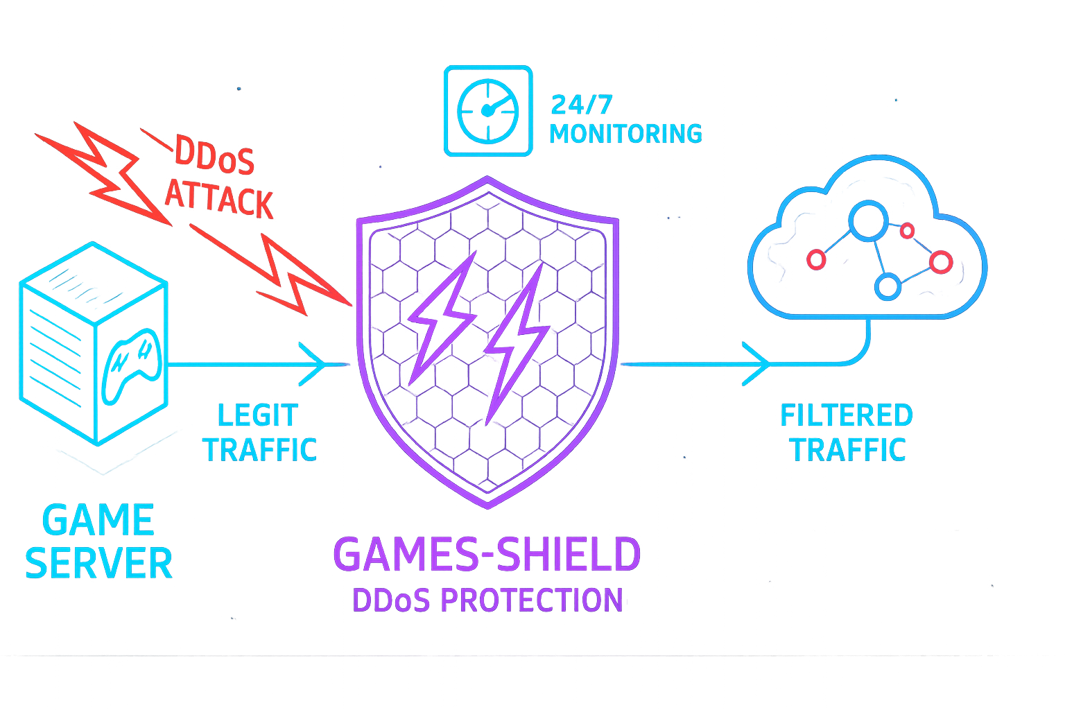 Schéma de fonctionnement de Games-Shield